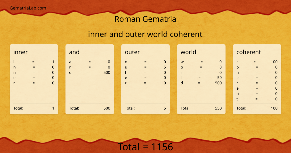 inner and outer world coherent in roman Gematria